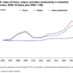 Graph Index of hours, output, and labor productivity in industrial construction, showing increase in output and productivity.